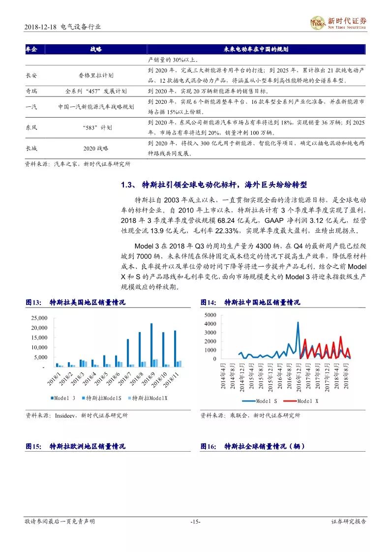 【報告】細說造車新勢力，遇見汽車新未來——新能源汽車產業鏈研究（附52頁PDF文件下載） 汽車 第14張