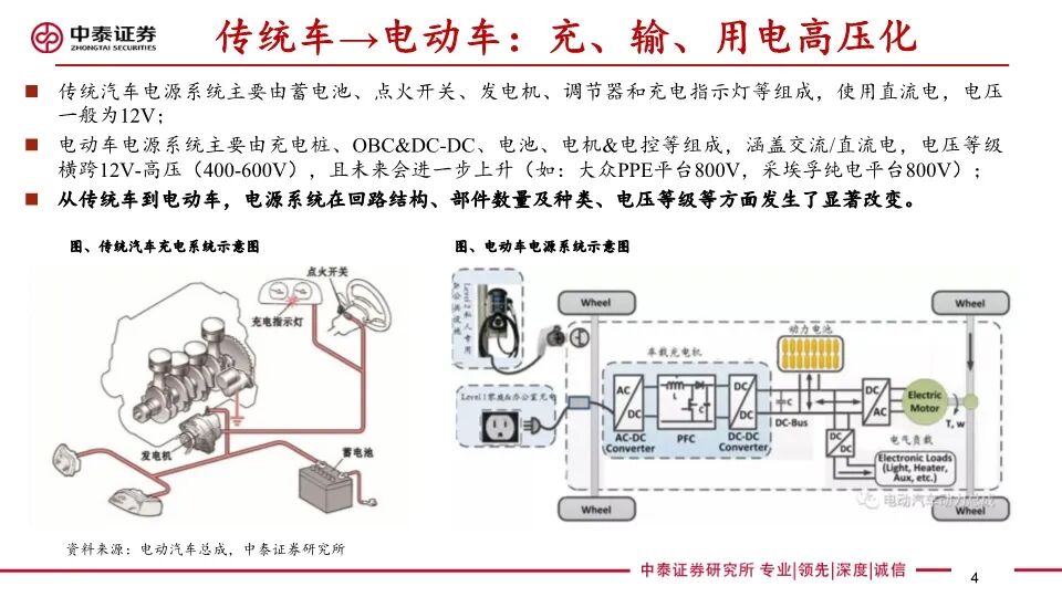 新能源汽车零部件研究报告 继电器 连接器 Obc 热管理 传感器 内外饰 一览众车 微信公众号文章 微小领