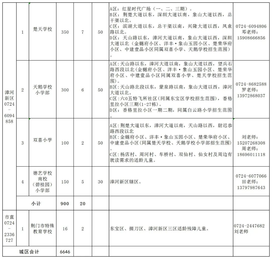 荆门中心城区2025年秋季义务教育学校招生计划、招生范围一览表6.20_小学.jpg