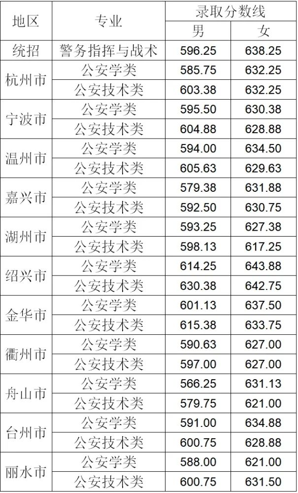 2024年浙江警官職業(yè)學院錄取分數(shù)線及要求_浙江警官職業(yè)學院錄取_浙江警官職業(yè)學院錄取名單