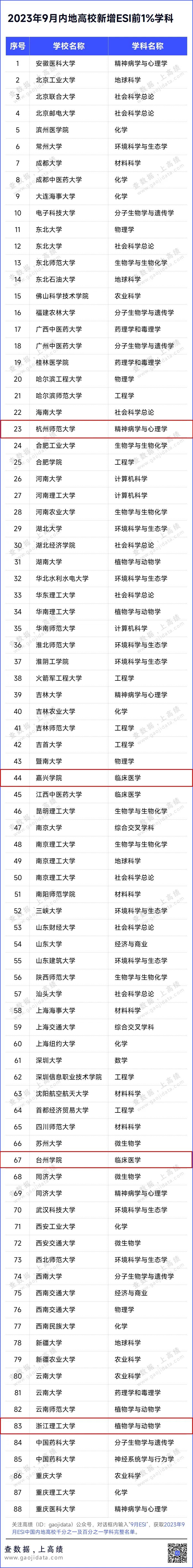 浙江省份大學排名_浙江全省大學排名_浙江省大學排名