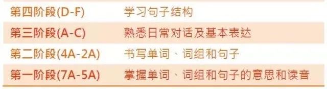 【免费资源分享】公文式英语（EFL）7A-F全套资源教材+练习册+CD