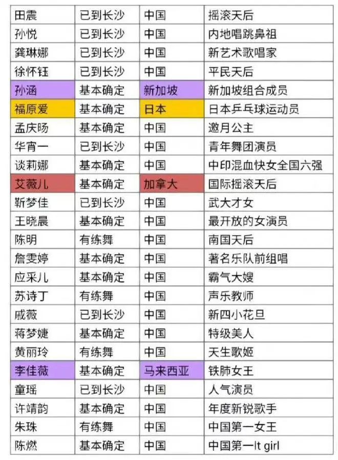 浪姐4阵容名单最新版_火箭队阵容名单最新_nba球队最新阵容名单