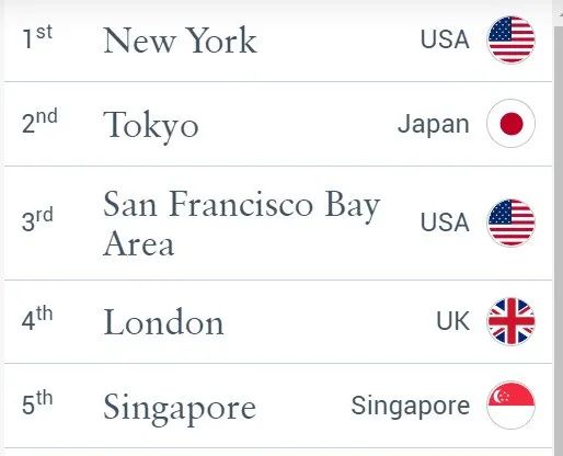 全球金融指数报告：新加坡超越中国香港成为亚洲金融中心！