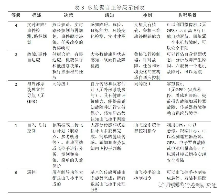 多旋翼无人机：新设计、新应用及新发展的图38