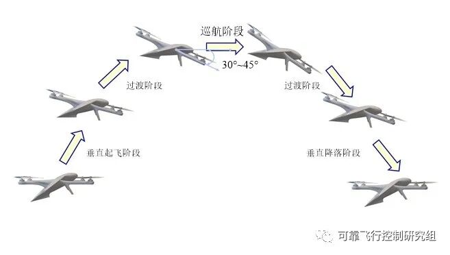多旋翼无人机：新设计、新应用及新发展的图13