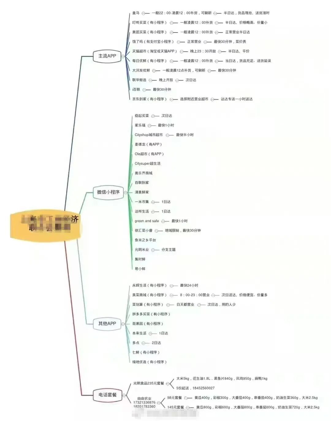 “囤菜”“囤物资”看思维导图