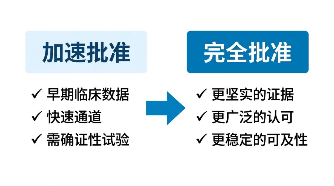 加速批准与完全批准的对比图，展示完全批准带来的三大优势