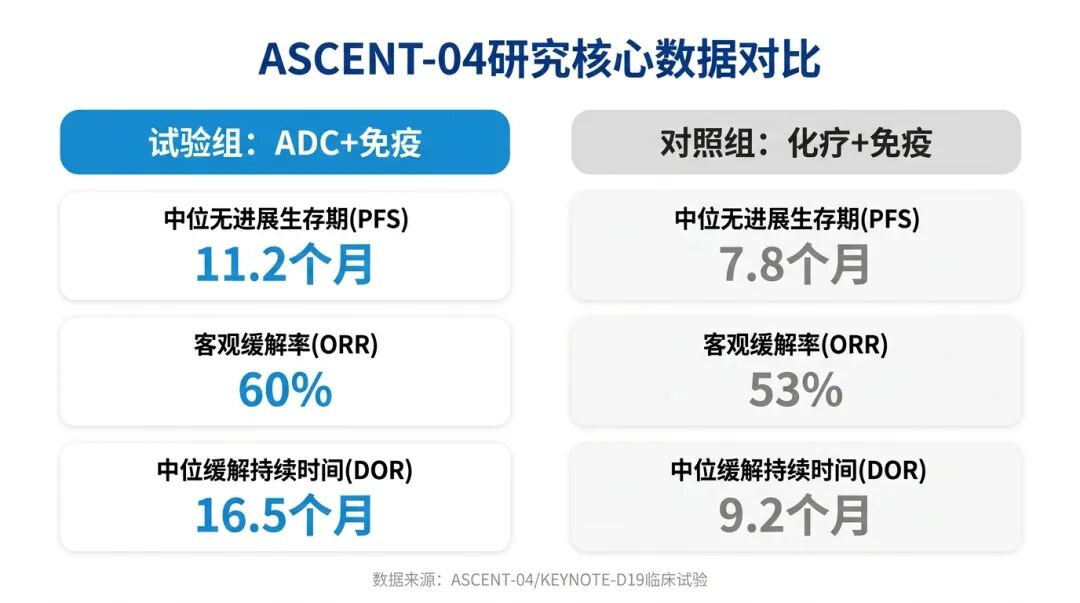 ASCENT-04研究核心数据对比图：ADC+免疫对比化疗+免疫