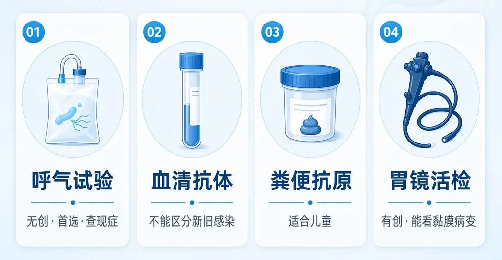 一张专业的幽门螺杆菌检测方法对比信息图，采用盛诺一家品牌蓝色调。画面分为四列卡片，分别展示了：呼气试验（无创·首选·查现症）、血清抗体（不能区分新旧感染）、粪便抗原（适合儿童）、胃镜活检（有创·能看黏膜病变），每项配有简约的医学图标，风格专业且易于理解。