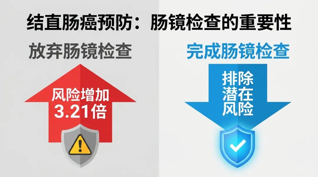 放弃肠镜与完成肠镜的患癌风险对比图