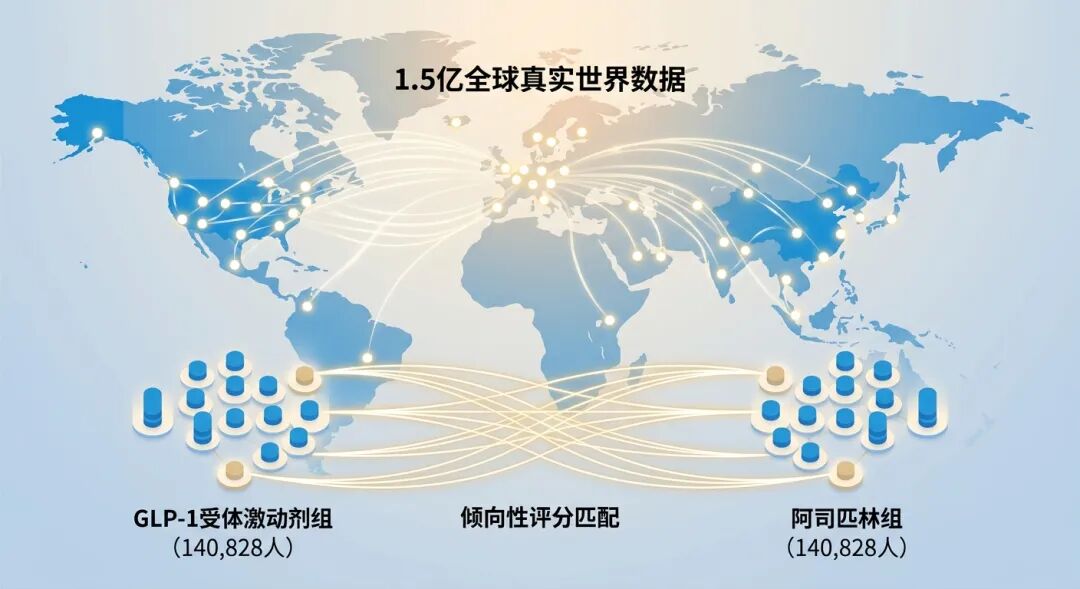 一张医学插画，背景为带有106个医疗机构节点的全球地图和1.5亿海量数据流。画面中心通过‘倾向性评分匹配’技术，将28万名受试者精准分为两组进行对比：左侧为‘GLP-1受体激动剂组（140,828人）’，右侧为‘阿司匹林组（140,828人）’。色调采用盛诺一家品牌蓝，辅以金色连接线，展现研究的严谨性与国际化视野。