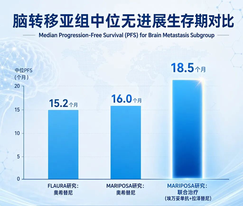 一张专业医学插画风格的数据对比图，展示了脑转移亚组患者在不同研究中的中位无进展生存期（PFS）。图中通过三根蓝色柱状图清晰对比了：FLAURA研究中奥希替尼组（15.2个月）、MARIPOSA研究中奥希替尼组（16.0个月）以及MARIPOSA研究中联合治疗组（18.5个月）。画面色调为盛诺一家品牌蓝，风格温暖且具有国际化专业感，强调了联合治疗方案带来的生存期延长。