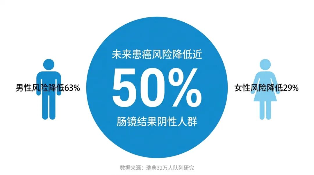 肠镜结果阴性人群未来患癌风险降低的数据信息图