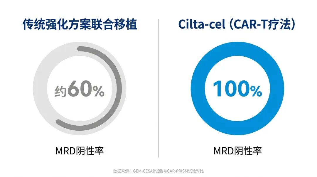 不同疗法MRD阴性率对比图
