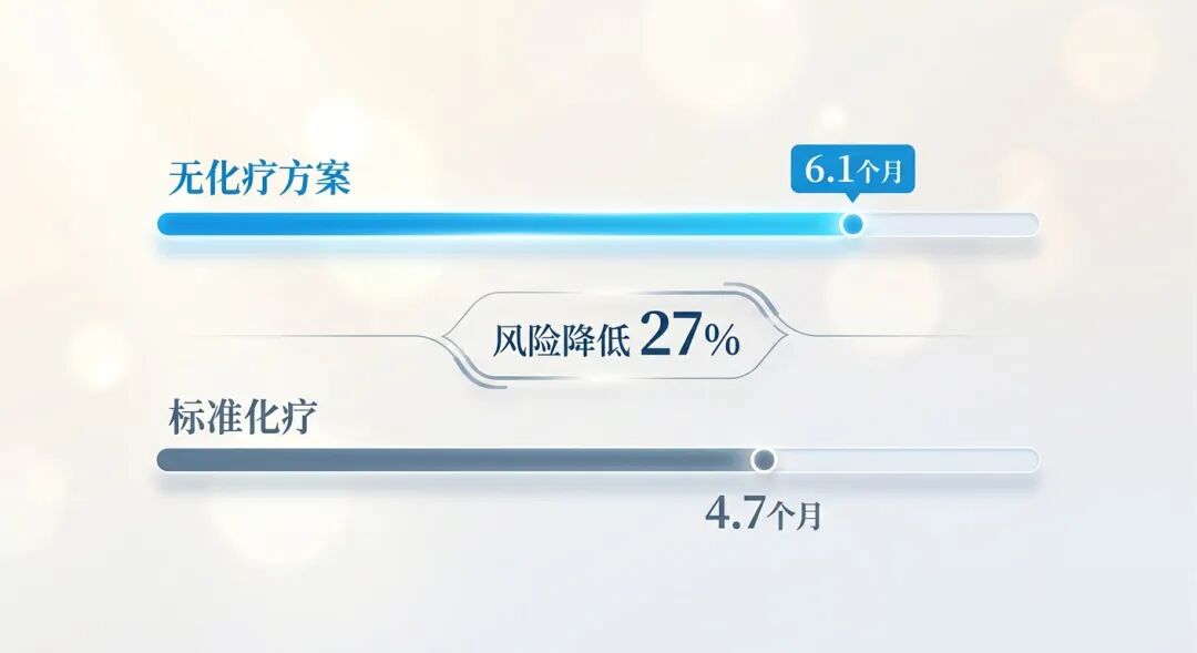 一张专业的医学插画，对比了‘无化疗方案’与‘标准化疗’的无进展生存期（PFS）。画面显示无化疗方案（6.1个月）比标准化疗（4.7个月）的路径更长且更明亮，中间标注‘风险降低 27%’，传递出更长久控制和温和治疗的希望。