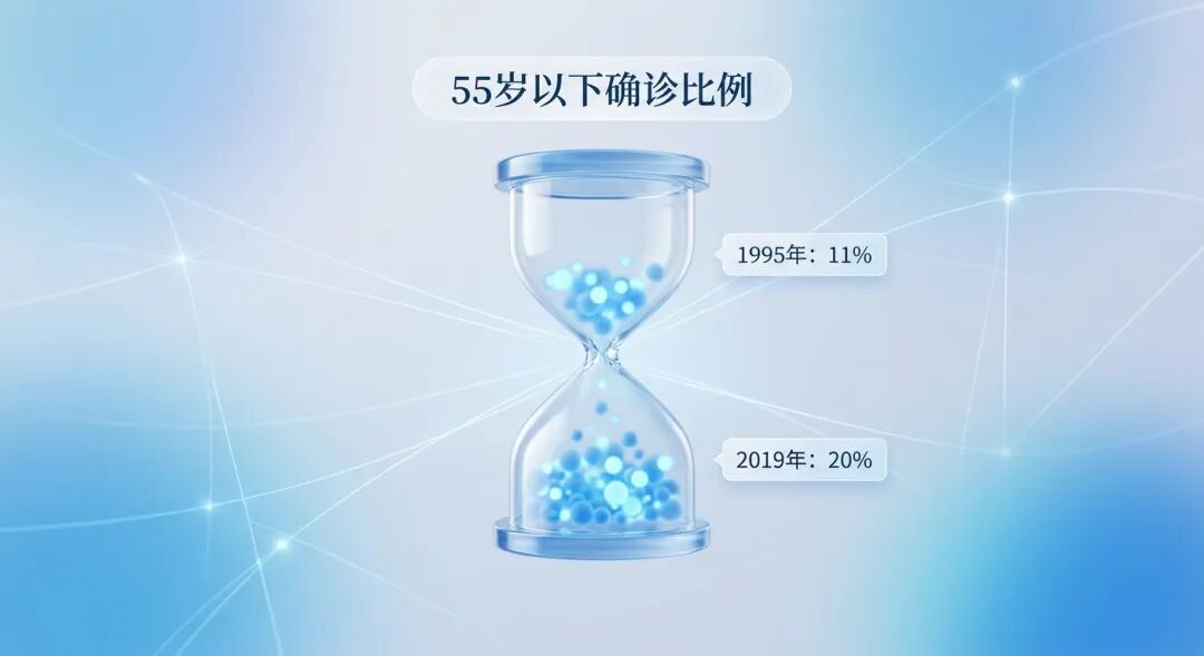 一张抽象的高级医学插画，通过沙漏视觉化展示结直肠癌年轻化趋势：1995年55岁以下患者比例为11%，至2019年该比例已翻倍至20%。画面采用盛诺一家品牌蓝色调，风格专业、理性且具有国际化质感。