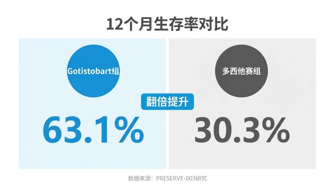 12个月生存率数据对比图，显示Gotistobart组生存率翻倍