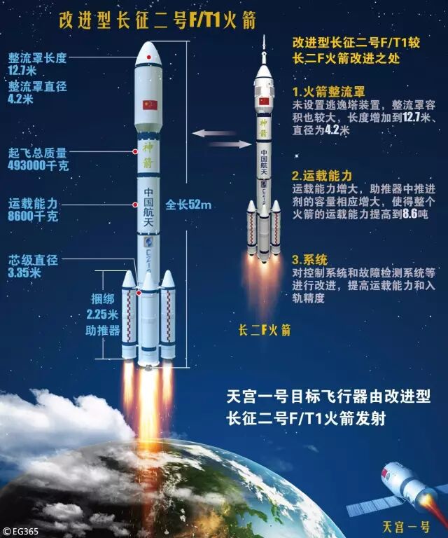 6吨,力气更大,才能举起比神舟飞船更重的空间实验室.