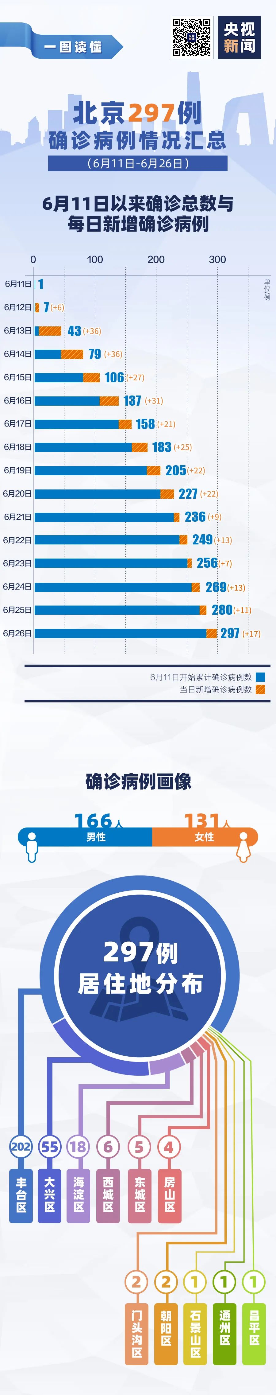 297例！北京確診病例最新情況匯總，一圖了解→ 財經 第2張