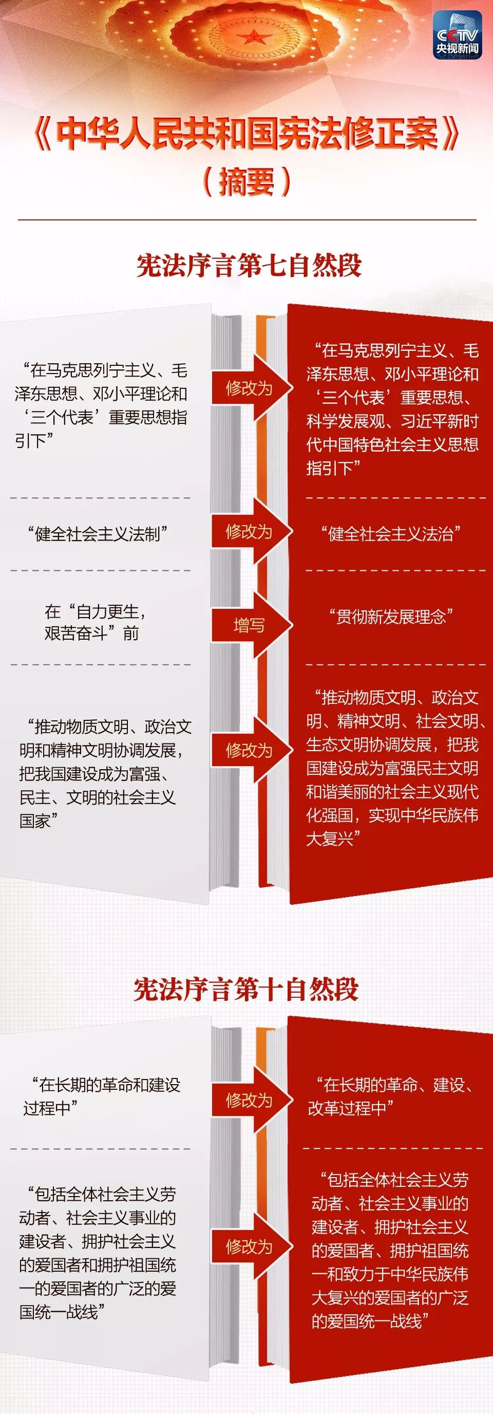 导读| 《中华人民共和国宪法修正案》(图1)
