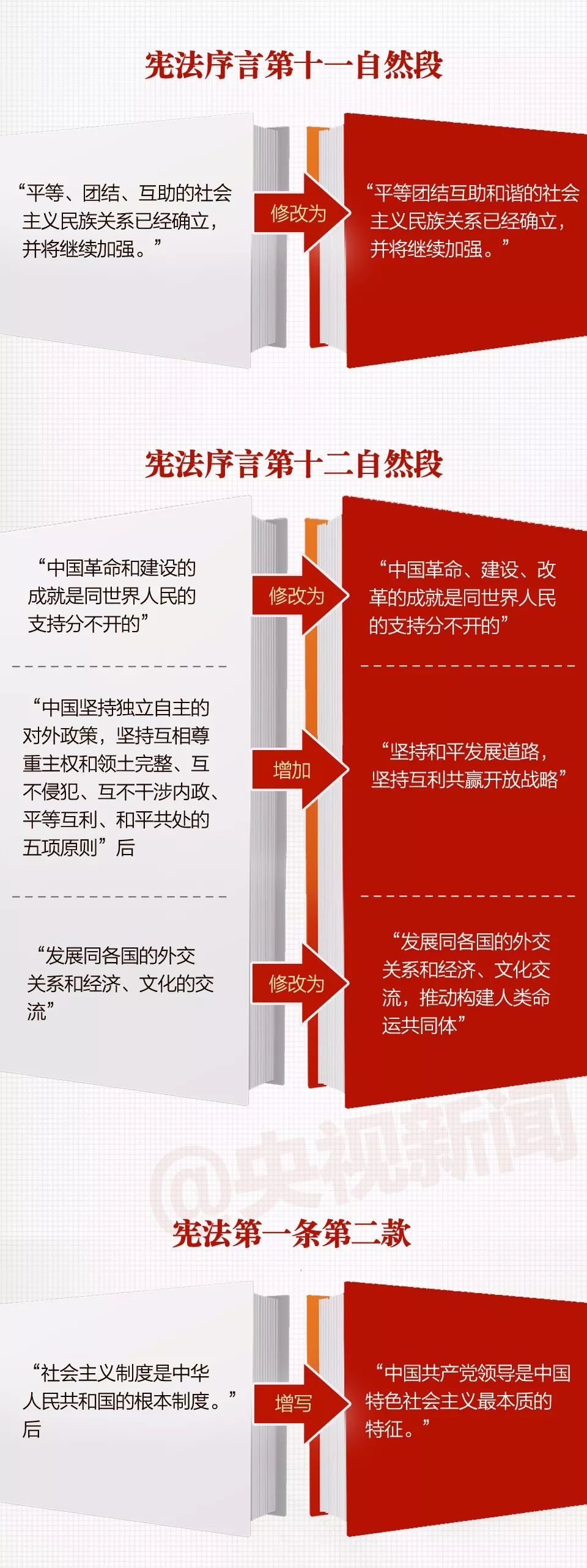 导读| 《中华人民共和国宪法修正案》(图2)