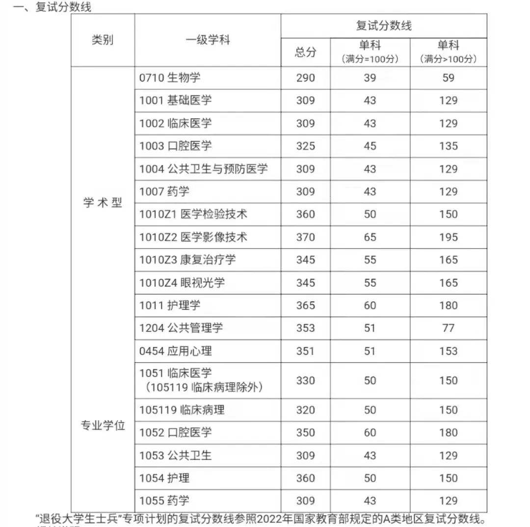 福建醫科大學2022年碩士研究生招生複試分數線