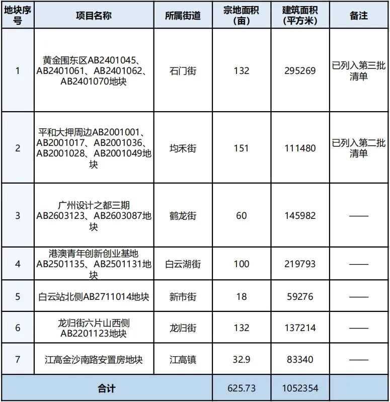 白云设计之都，又有宅地要上新了