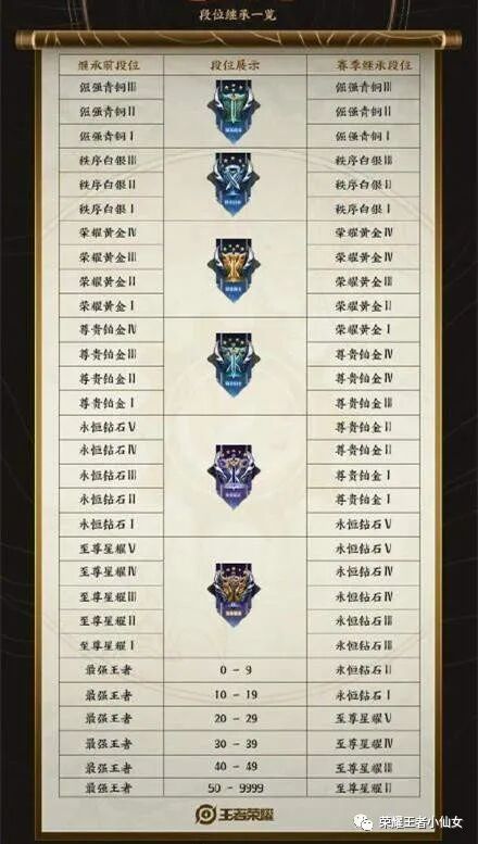 王者荣耀段位等级表 王者荣耀：30天后更新赛季，段位继承表公布，第106个新英雄已确认