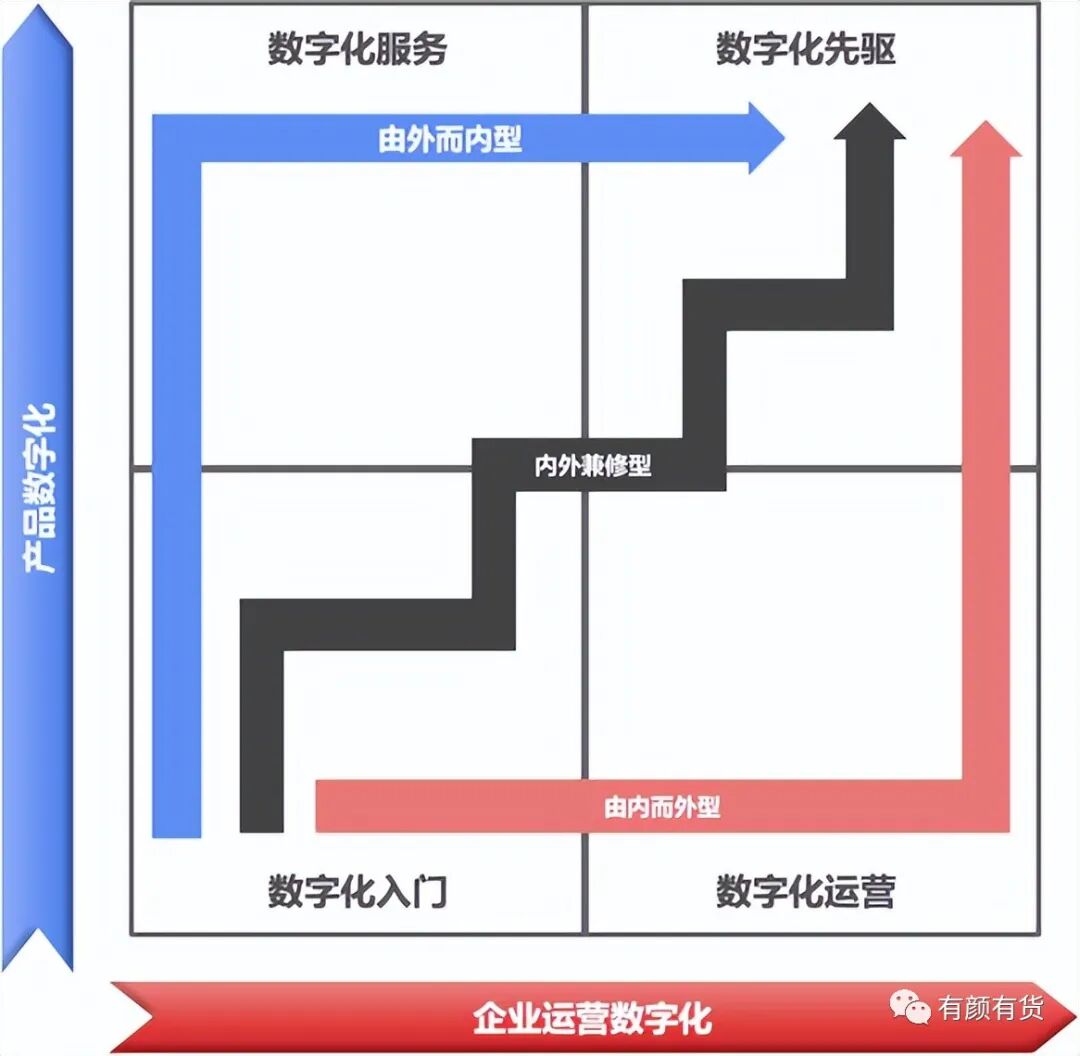 企業數字化轉型