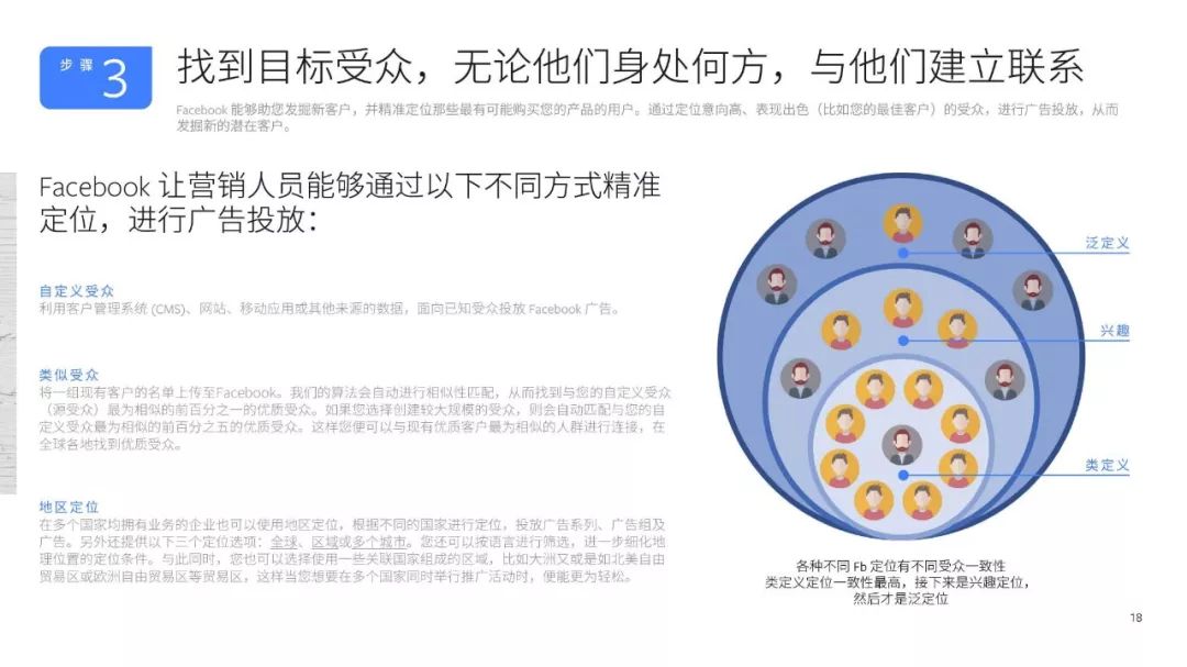 【含報告】Facebook臉書海外行銷手冊 科技 第20張