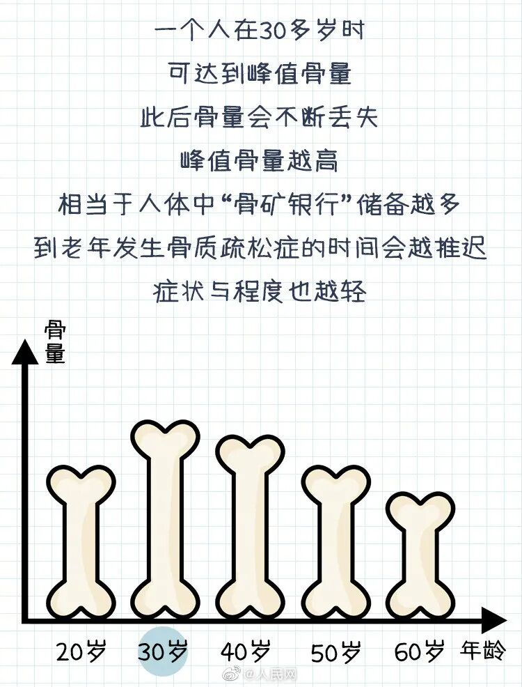 你真正了解骨质疏松吗？