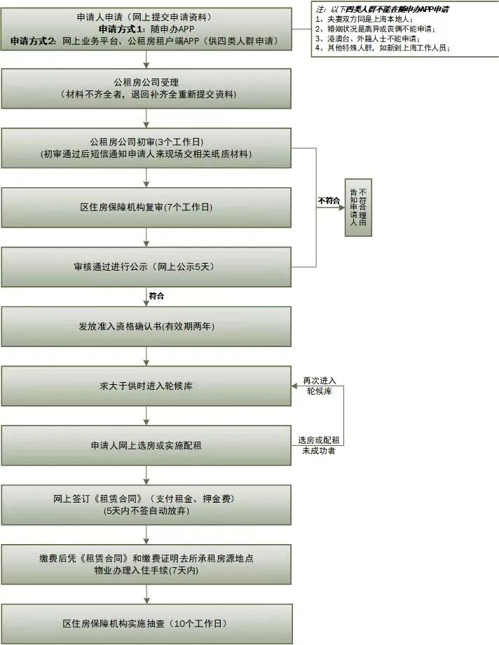 框回复【松江公租房】，获取松江区公租房申请指南、申请入口。申请流程来源：松江公租房受理窗口地址和电话
