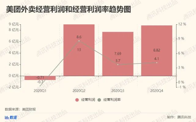 Meituan Takeout Rate Did Not Increase This Is Intentional By Wang Xing