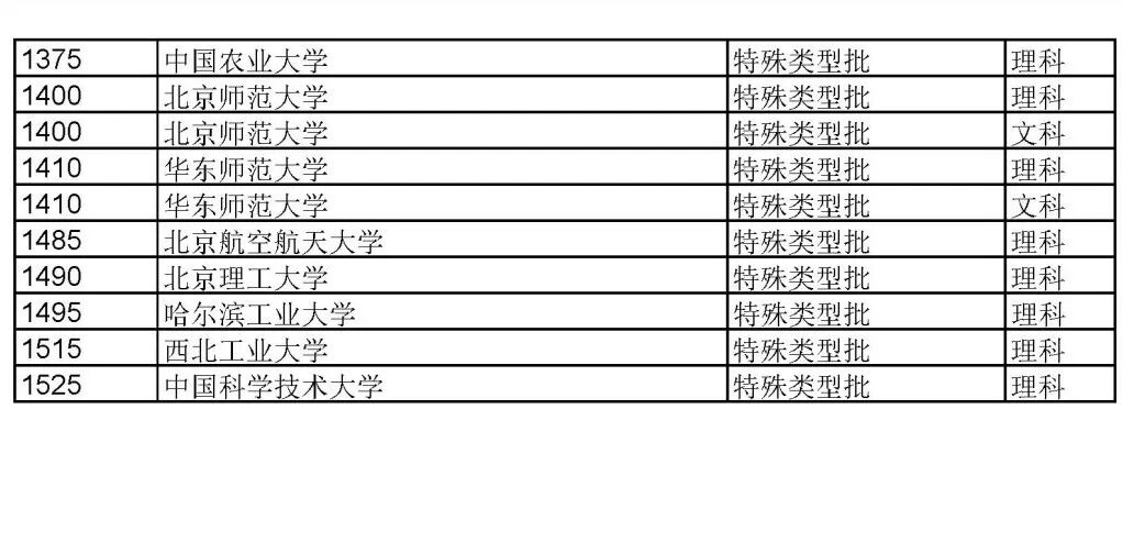 部分高校特殊类型2022年河南录取结果已公布