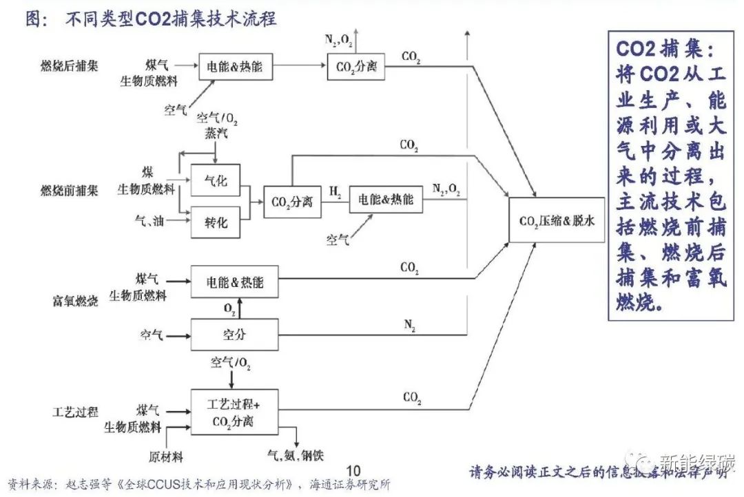 CCUS技术的减排效果如何？每年减排二氧化碳300万吨！CCUS到底有多重要！的图1