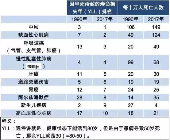 中國人的「頭號殺手」不是癌症，是它！ 健康 第5張