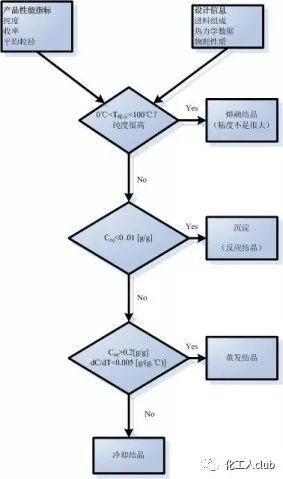 工业结晶过程的设计程序