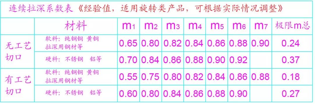 连续“拉伸”次数计算、毛坯及工艺料带确定，深度技术揭秘的图1