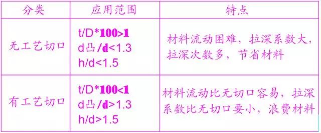 连续“拉伸”次数计算、毛坯及工艺料带确定，深度技术揭秘的图5