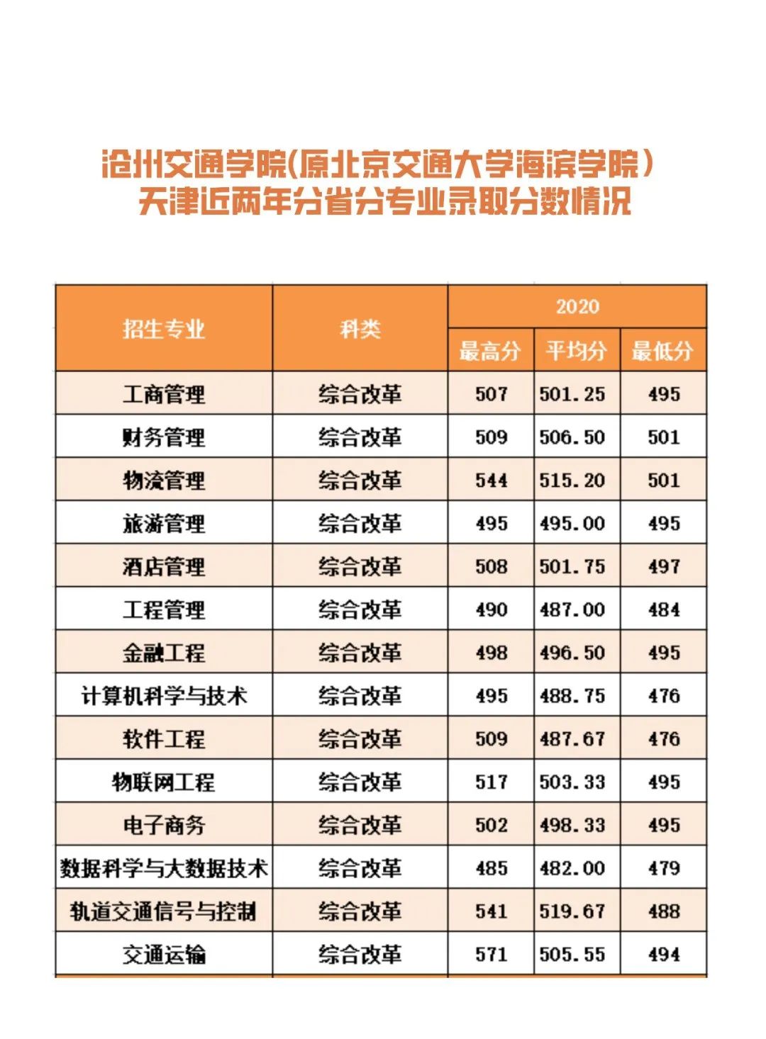 沧州交通学院（原北京交通大学海滨学院）2022天津市招生要点