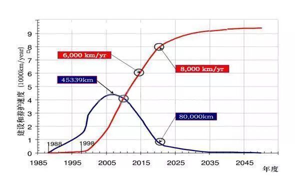 公路养护行业发展前景预测_2