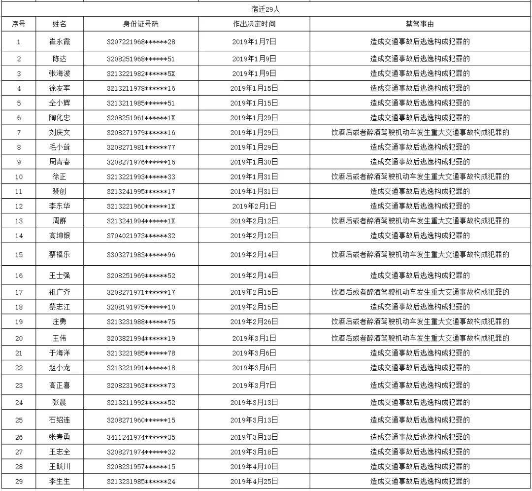 1月至4月盐城27人被终生禁驾 最小年龄24岁