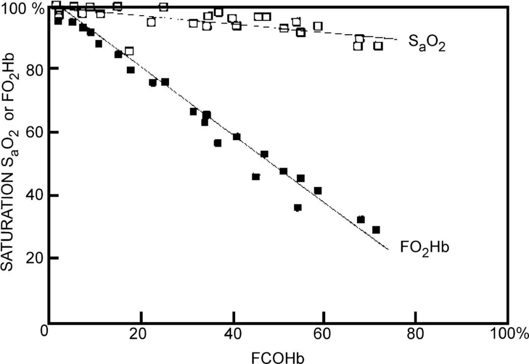 指脉氧监测是什么氧饱和度：指脉氧监测   VS   动脉血气分析_https://www.jmylbn.com_新闻资讯_第4张