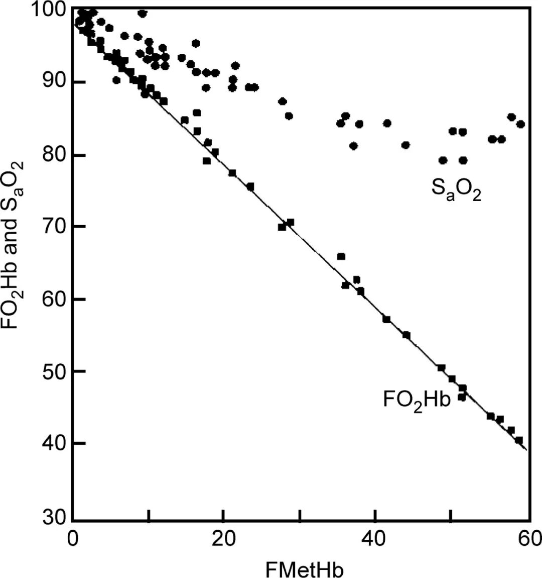 指脉氧监测是什么氧饱和度：指脉氧监测   VS   动脉血气分析_https://www.jmylbn.com_新闻资讯_第5张