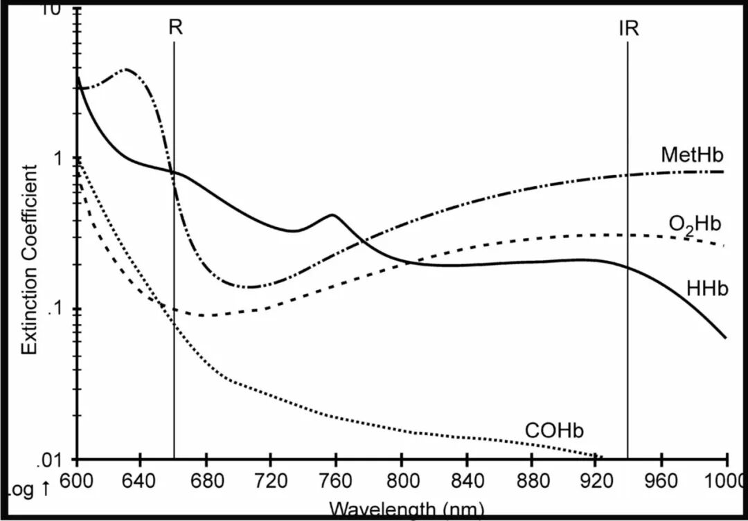 指脉氧监测是什么氧饱和度：指脉氧监测   VS   动脉血气分析_https://www.jmylbn.com_新闻资讯_第3张