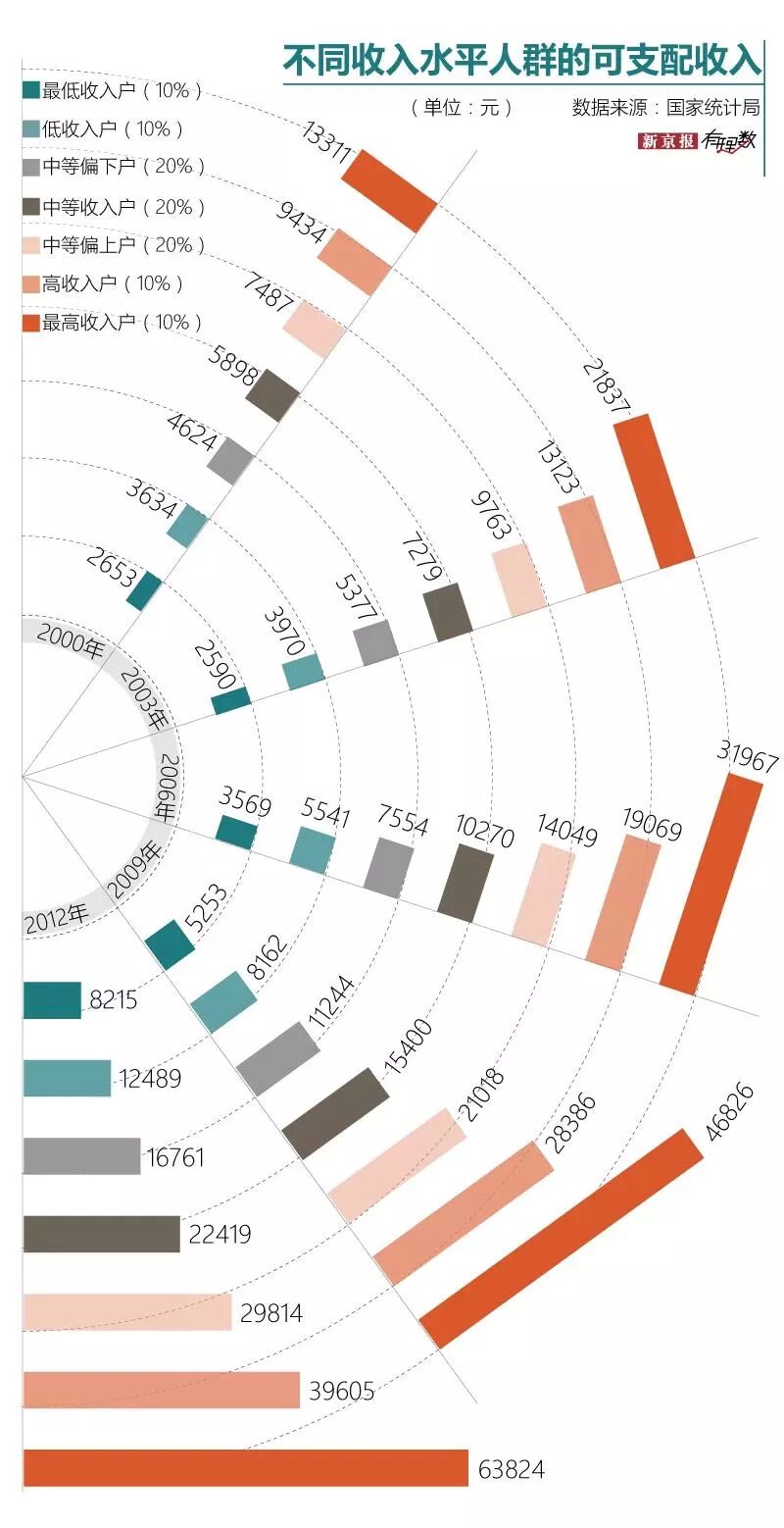 国人收入的变化有多大？上海居民收入是河南的3倍