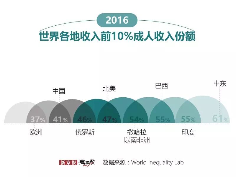 国人收入的变化有多大？上海居民收入是河南的3倍