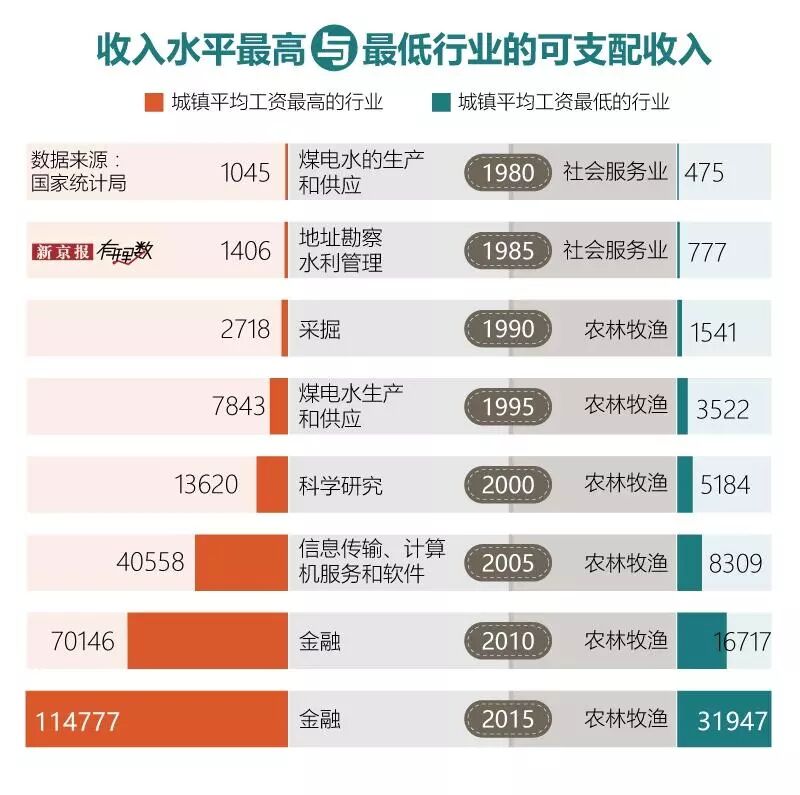国人收入的变化有多大？上海居民收入是河南的3倍