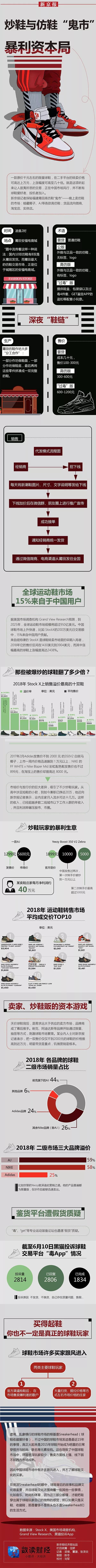 莆田球鞋鬼市背后:玩家雇20人排队抢鞋 2年赚30万（图） - 6